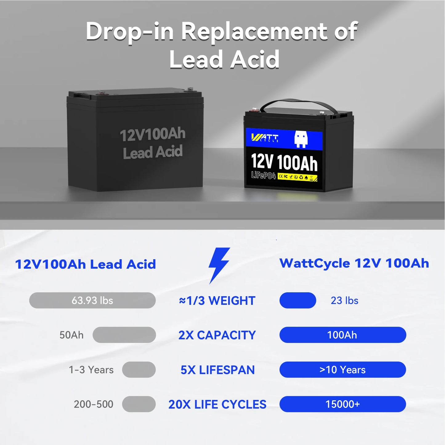 Wattcycle 12V 100Ah LiFePO4 Battery
For Outdoor Lithium Iron Phosphate Batteries