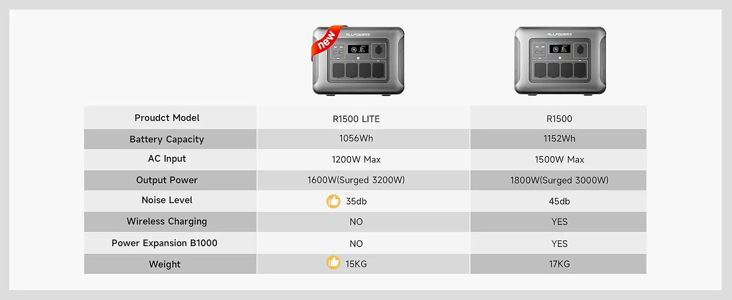 ALLPOWERS R1500 LITE Portable Power Station 1056Wh LiFePO4 Battery 1600W (3200W peak) AC Output Solar Generator for Camping RV